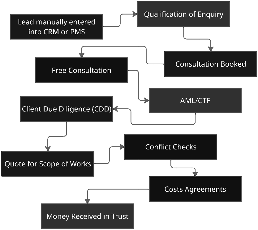 Flowchart of the enquiry journey, from a lead manually entered into the CRM through qualification, consultation, AML/CTF and client due diligence, to money received in trust